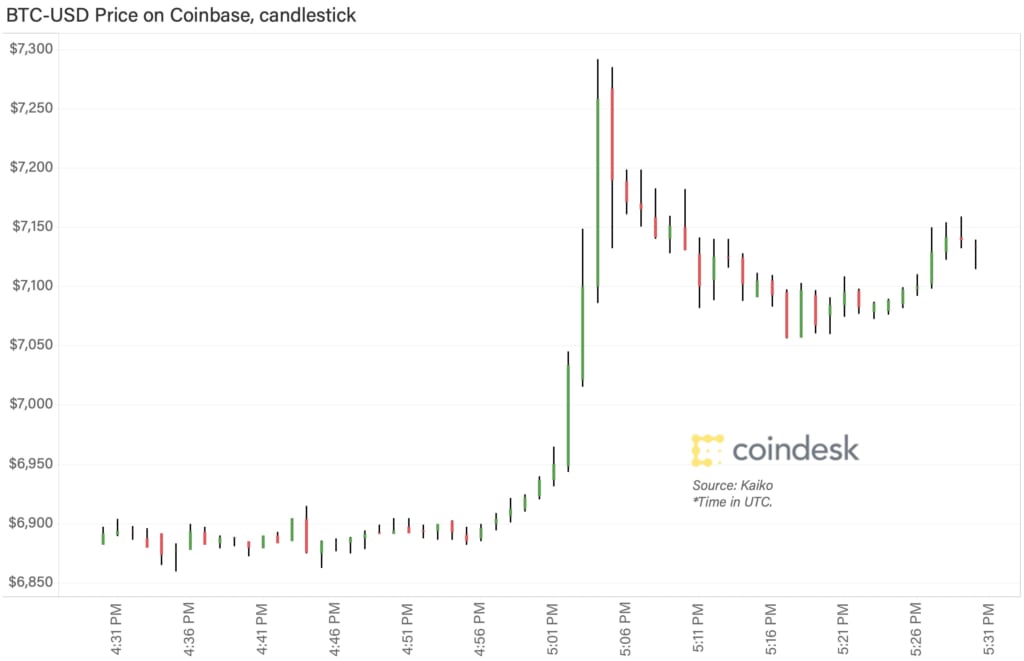 btc to usd coindesk
