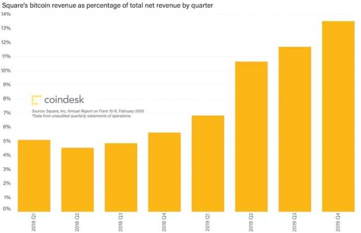 決済アプリのスクエア、ビットコイン関連の売上高が法定通貨サービスを超える──第1四半期決算