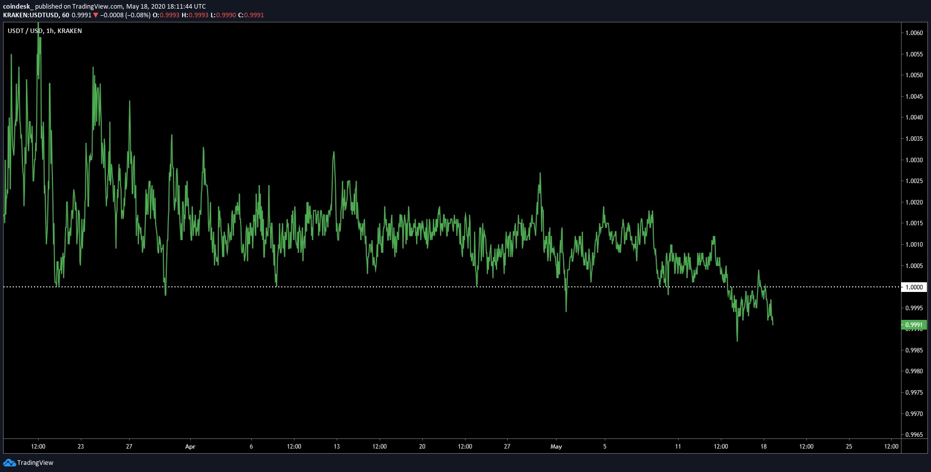 Следить за динамикой. Tether курс. Busd USDT. Tether/USD historical. Falling Tether.