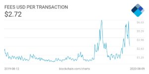 ビットコイン取引手数料、58％下落