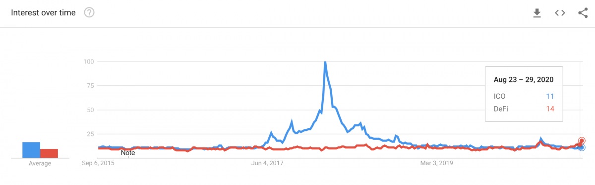 グーグル検索データが示す Defi ブーム 個人投資家の関心は Coindesk Japan コインデスク ジャパン