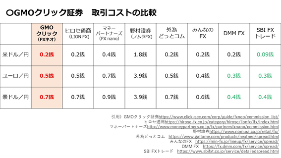 Gmoクリック証券 Fxネオ 評判や取引コスト 無料の取引ツールを解説 Coindesk Japan コインデスク ジャパン