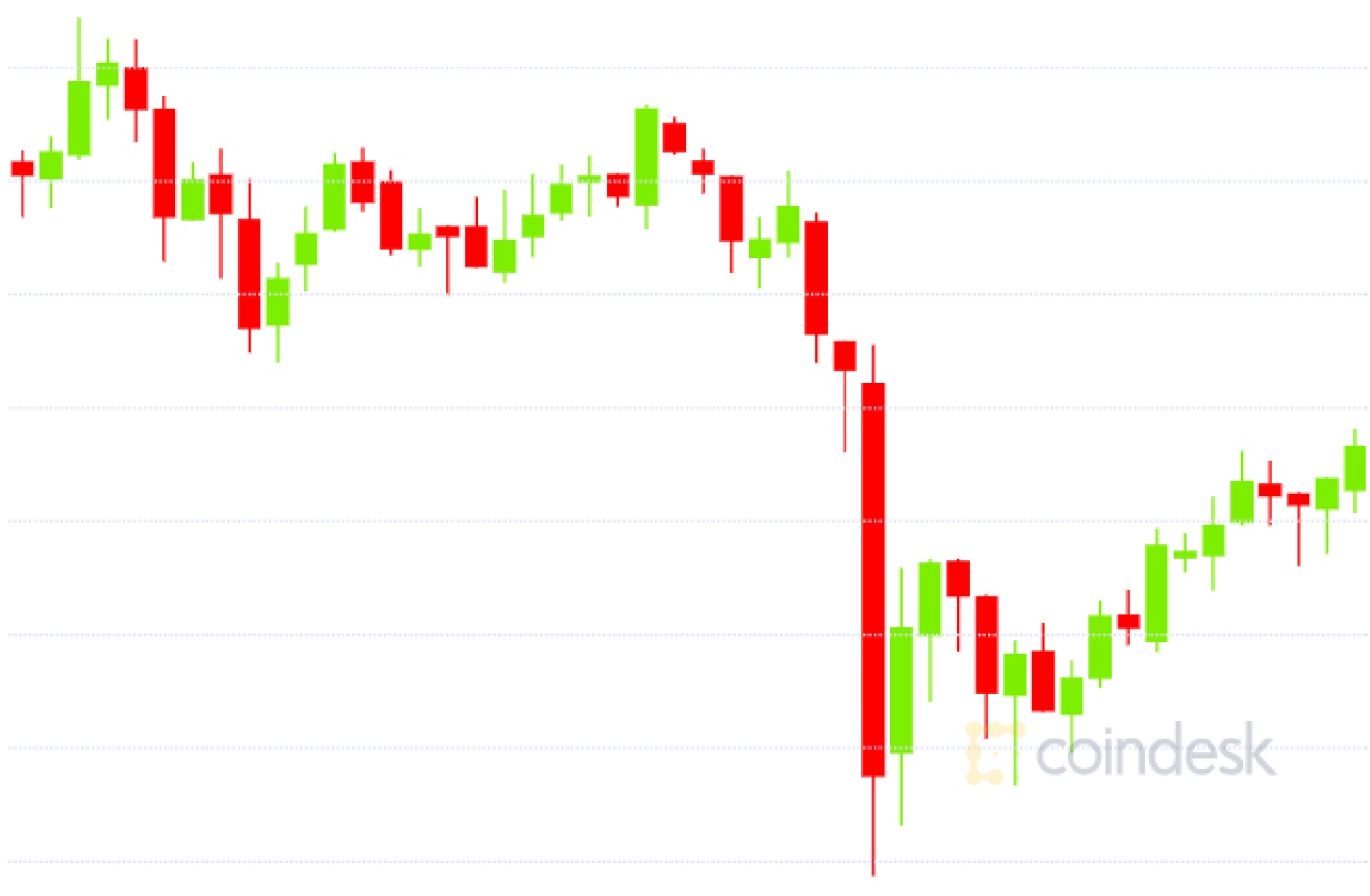 ビットコインが週明けに急落した3つの理由 予測のカギとなる指標 Coindesk Japan コインデスク ジャパン