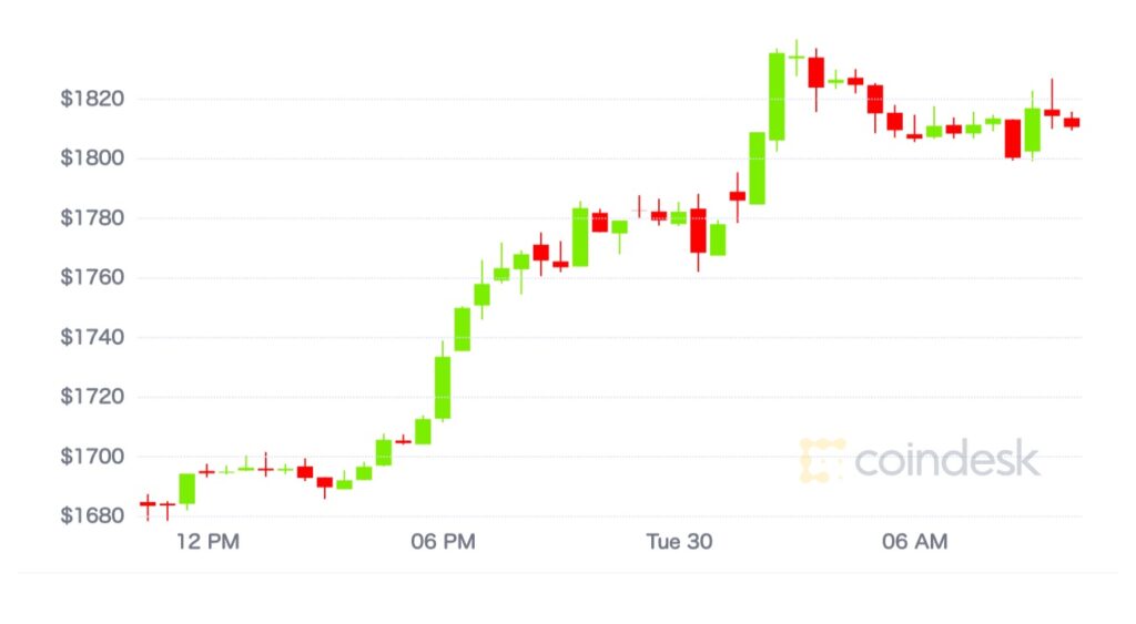 coindesk eth price