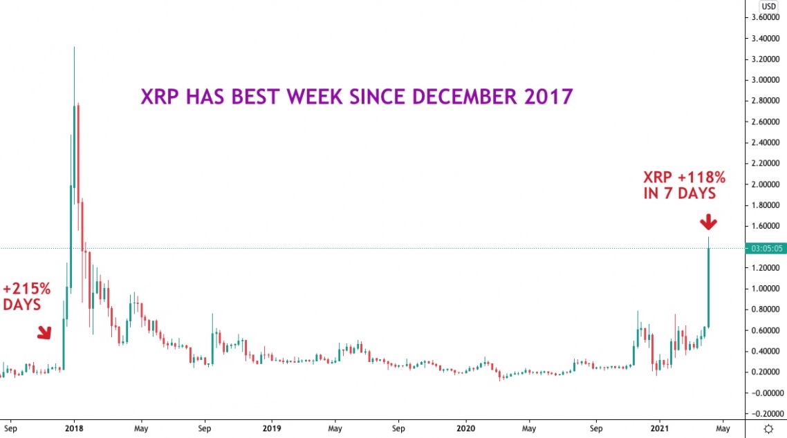 リップル、1週間で2倍に──2017年12月以来の値上がり | CoinDesk