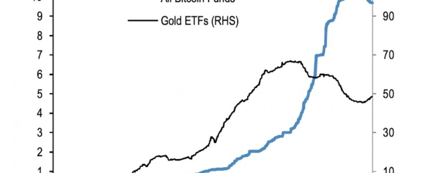 機関投資家の一部はビットコインからゴールドにシフト：JPモルガン