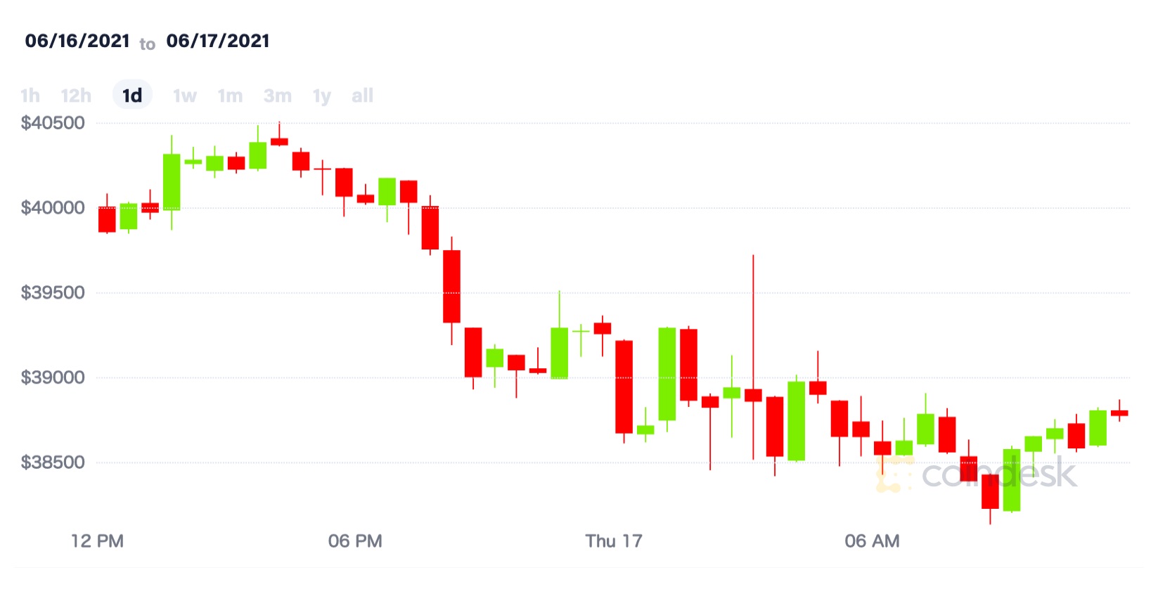 coindesk btc