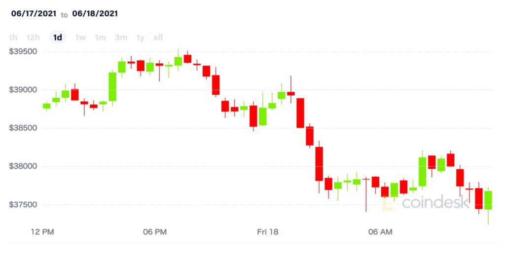 ビットコイン、3万8000ドル割れ──テーパリング懸念が拭えず