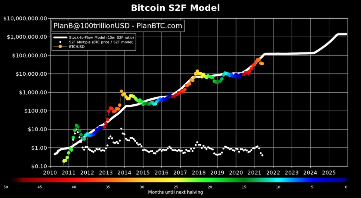 [B! bitcoin] ビットコインの価格予測チャート、実際の価格から大幅に乖離 coindesk JAPAN コインデスク・ジャパン