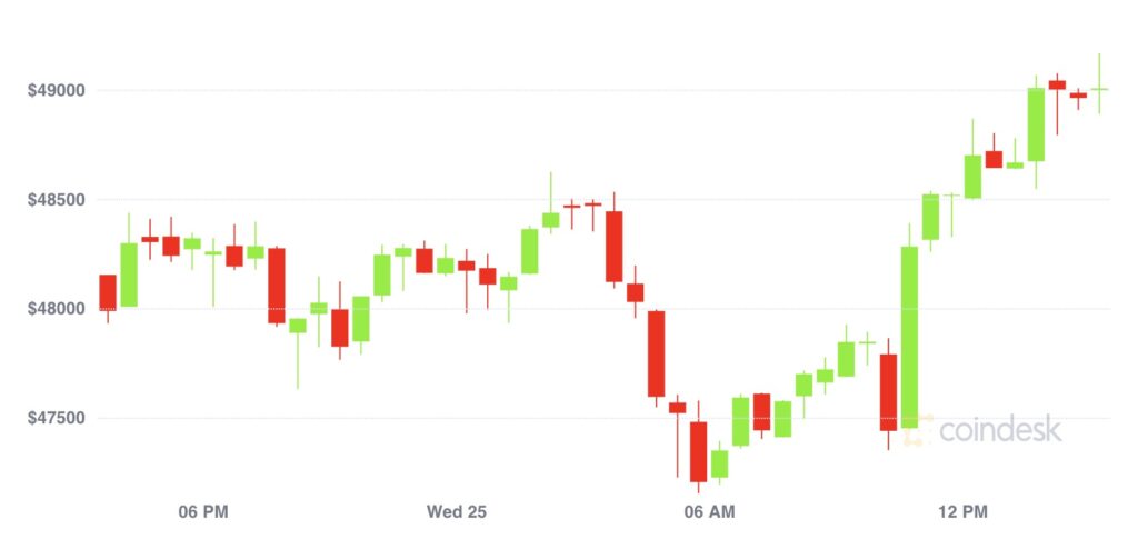 【市場動向】ビットコインは4万8000ドル回復、カルダノに勢い