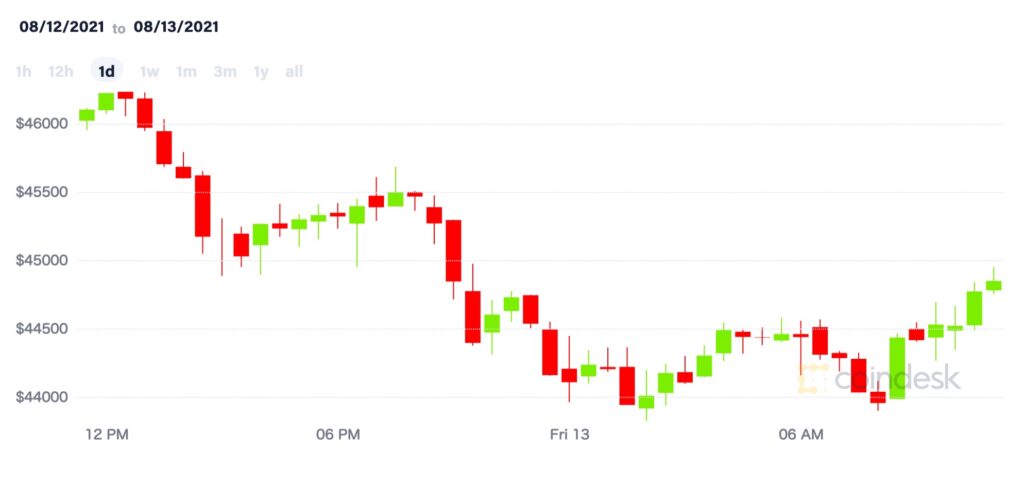 【市場動向】ビットコインは3日連続で下落、一時490万円を割る