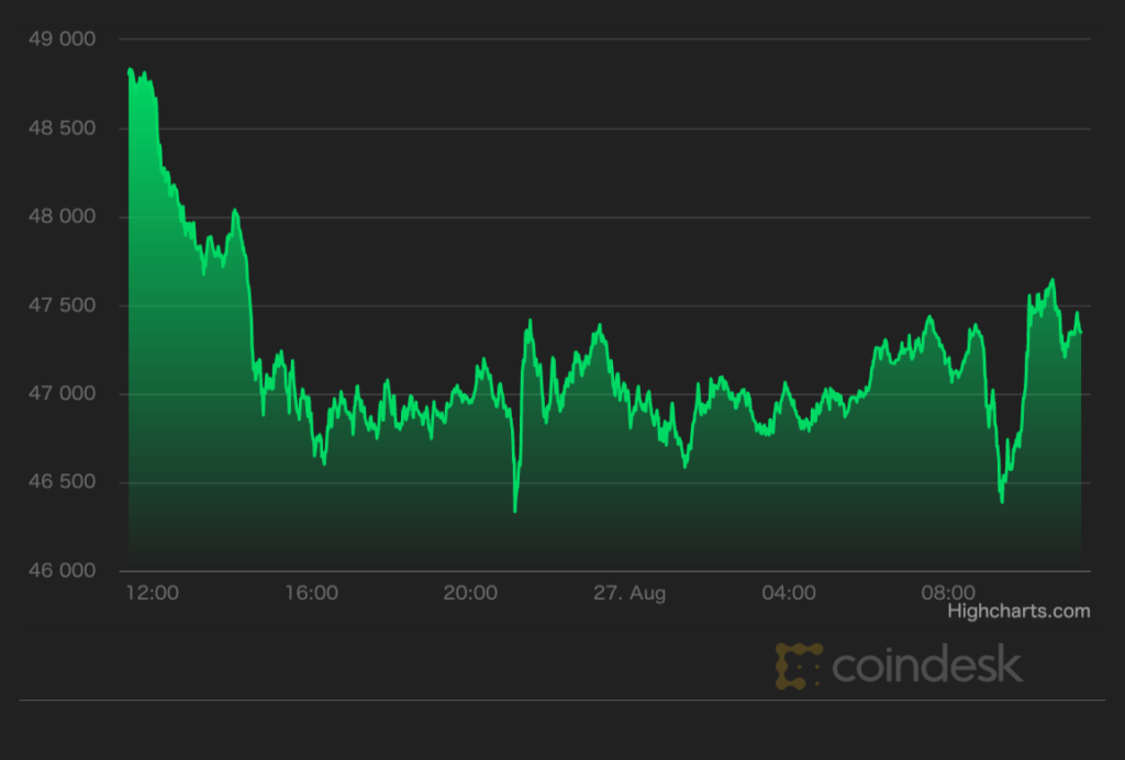 【市場動向】ビットコイン、4万7000ドルに下落──クジラは利益確定の動き