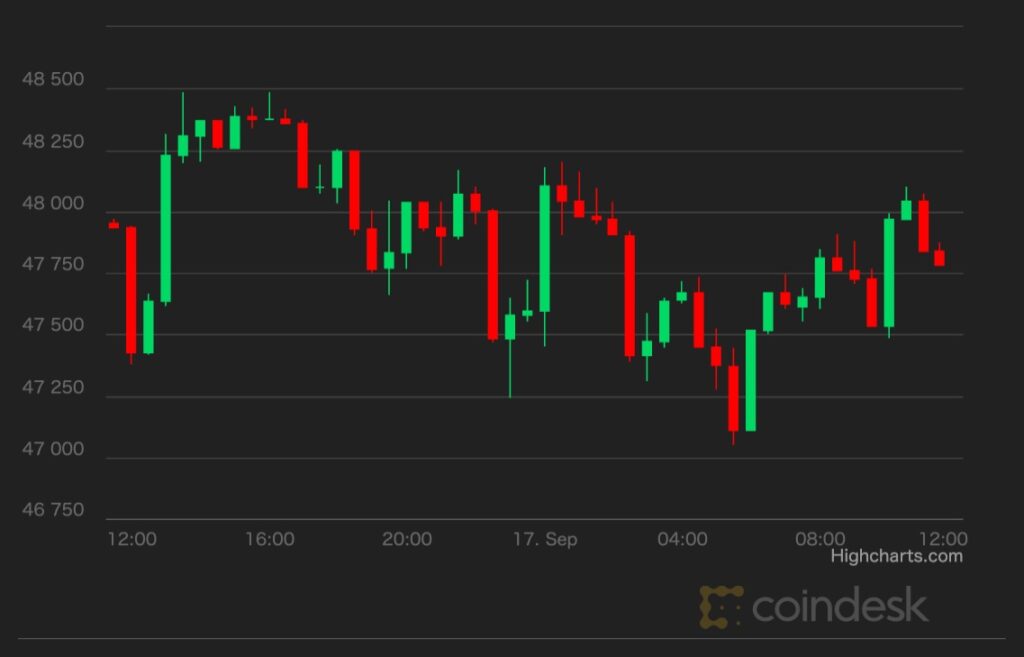 【市場動向】ビットコインは横ばい、アルトコインに勢い