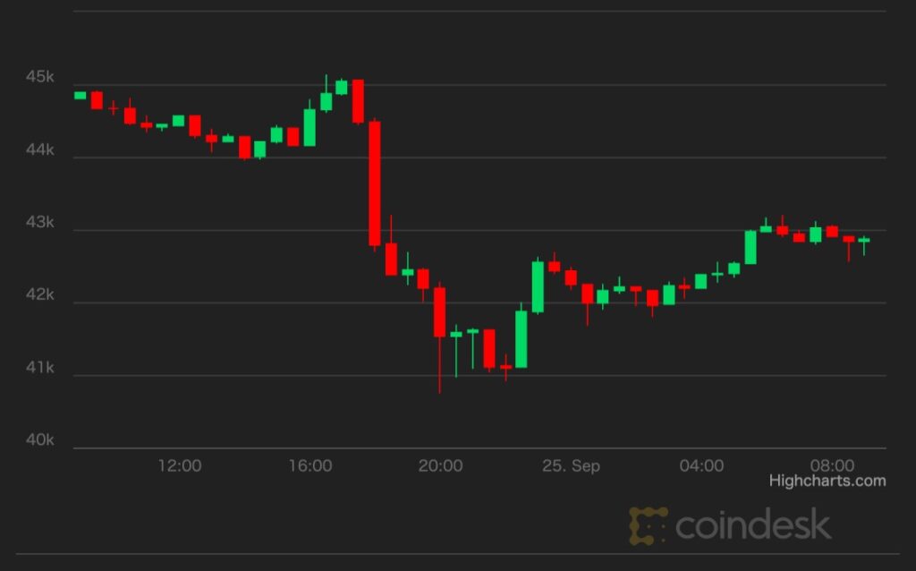 ビットコイン、一時4万1000ドル付近に──中国、暗号資産を全面禁止【市場動向】