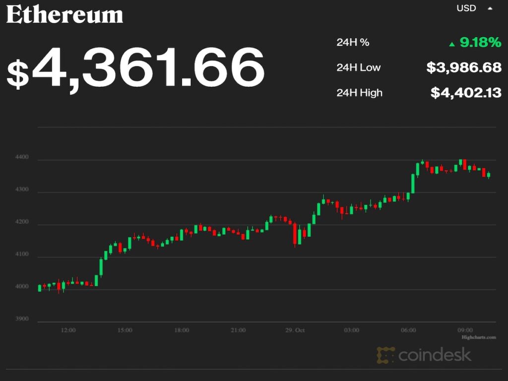 イーサリアム、4400ドル超えの史上最高値──24時間の焼却数が発行数を上回る