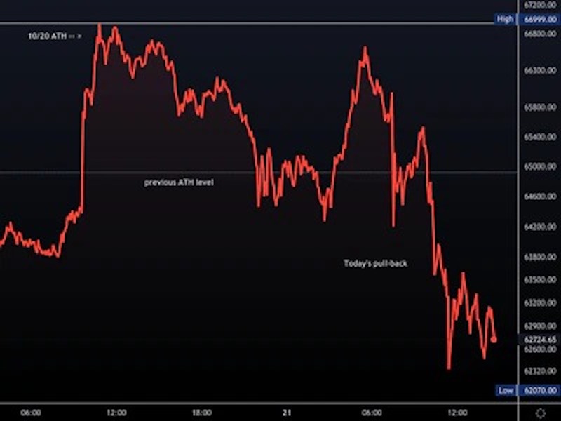 【市場動向】ビットコイン、6万2000ドル付近まで下落──指標は極端な楽観