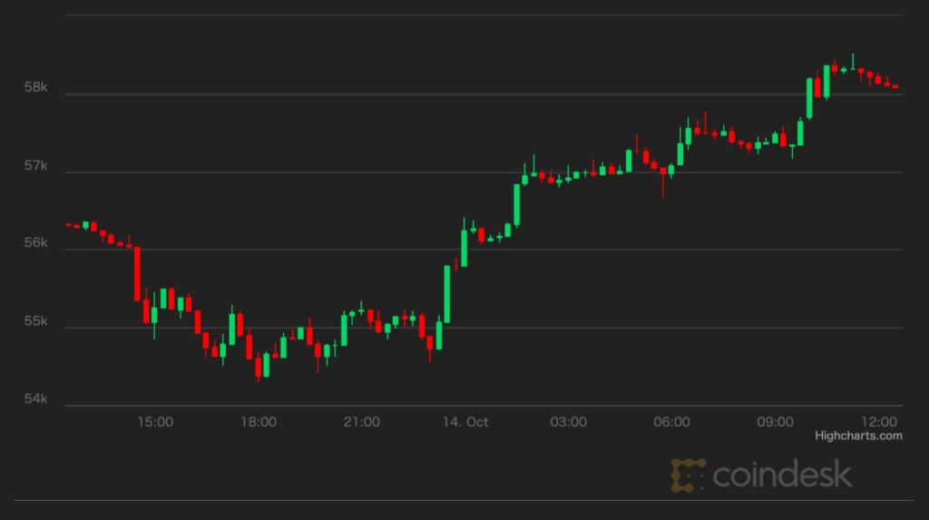 ビットコイン、5万8000ドル超え──回復スピードはS&P500を上回る