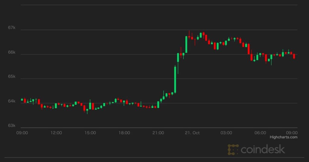 ビットコイン、史上最高値更新でさらなる上昇期待【市場動向】