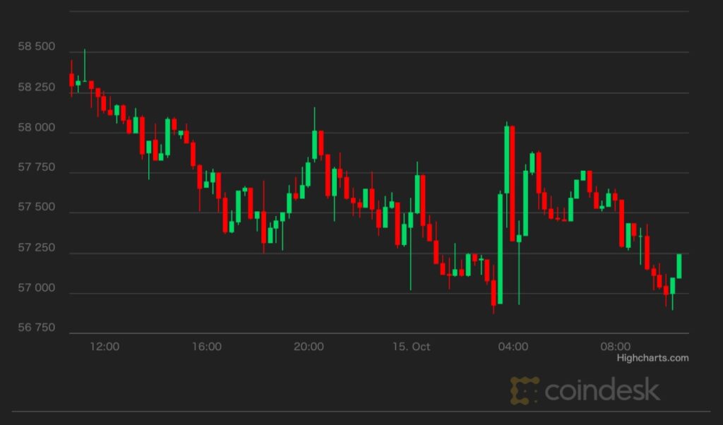 【市場動向】ビットコイン横ばい、市場はアルトコイン物色