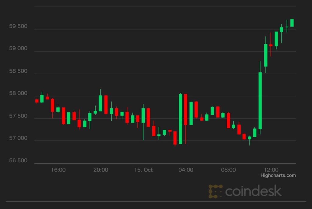 ビットコイン、6万ドル間近──ブルームバーグ、米SECがビットコイン先物ETFをまもなく承認と報道