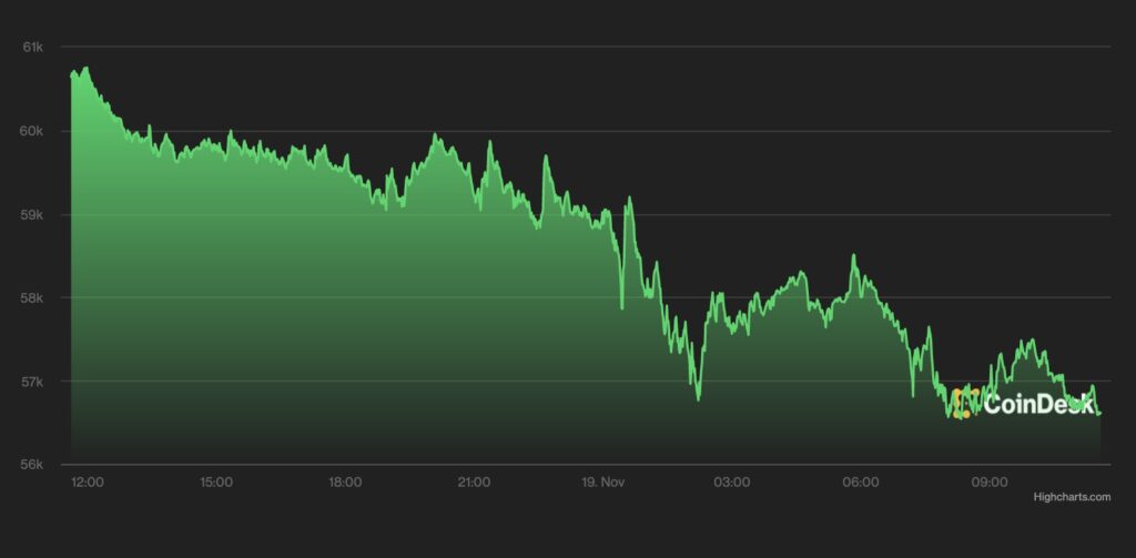 【市場動向】ビットコイン、5万6000円台──当面は様子見展開か