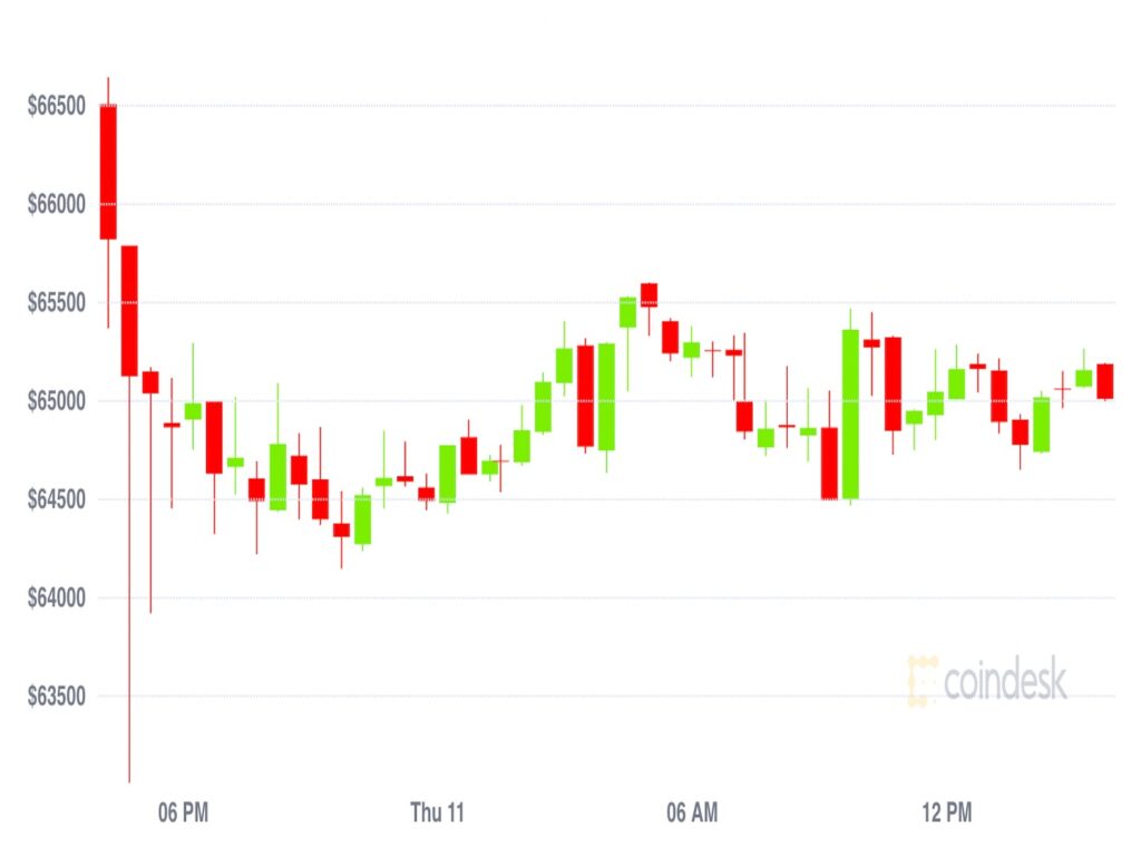 【市場動向】ビットコインは「タップルート」を控え、横ばい推移