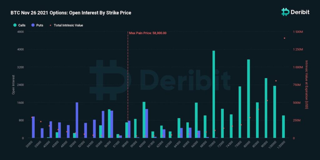 ビットコインは弱気センチメント──今日、30億ドルのオプションが満期迎える