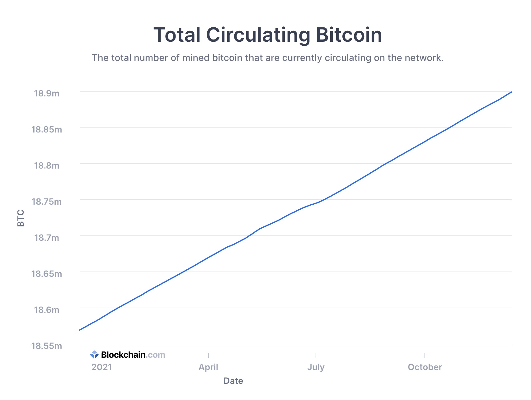 ビットコイン 発行上限の90 に到達 残り210万ビットコインを切る Coindesk Japan コインデスク ジャパン