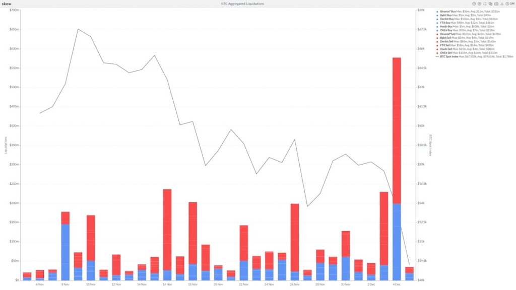 週末のビットコイン下落、その背景を考える【オピニオン】