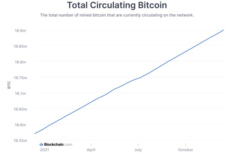 ビットコイン、発行上限の90％に到達──残り210万ビットコインを切る