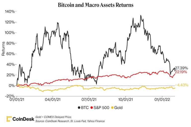 【US市場】ビットコインはレンジ取引──S&P500との差は縮まる