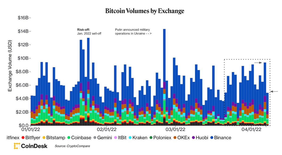 Us市場 アルトコインがリード ビットコインは横ばい Coindesk Japan コインデスク ジャパン