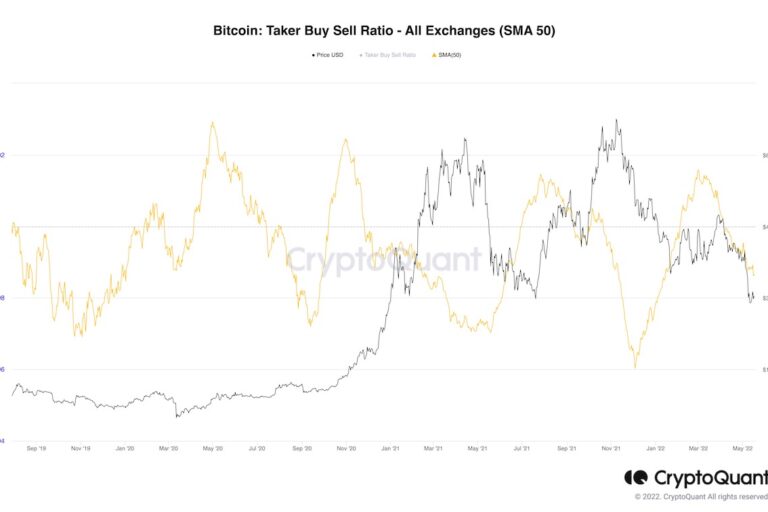 【US市場】ビットコイン、2万9000ドル割れ──トレーダーは下落継続のリスクをヘッジ