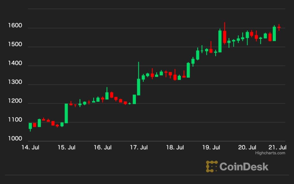 coindesk eth price