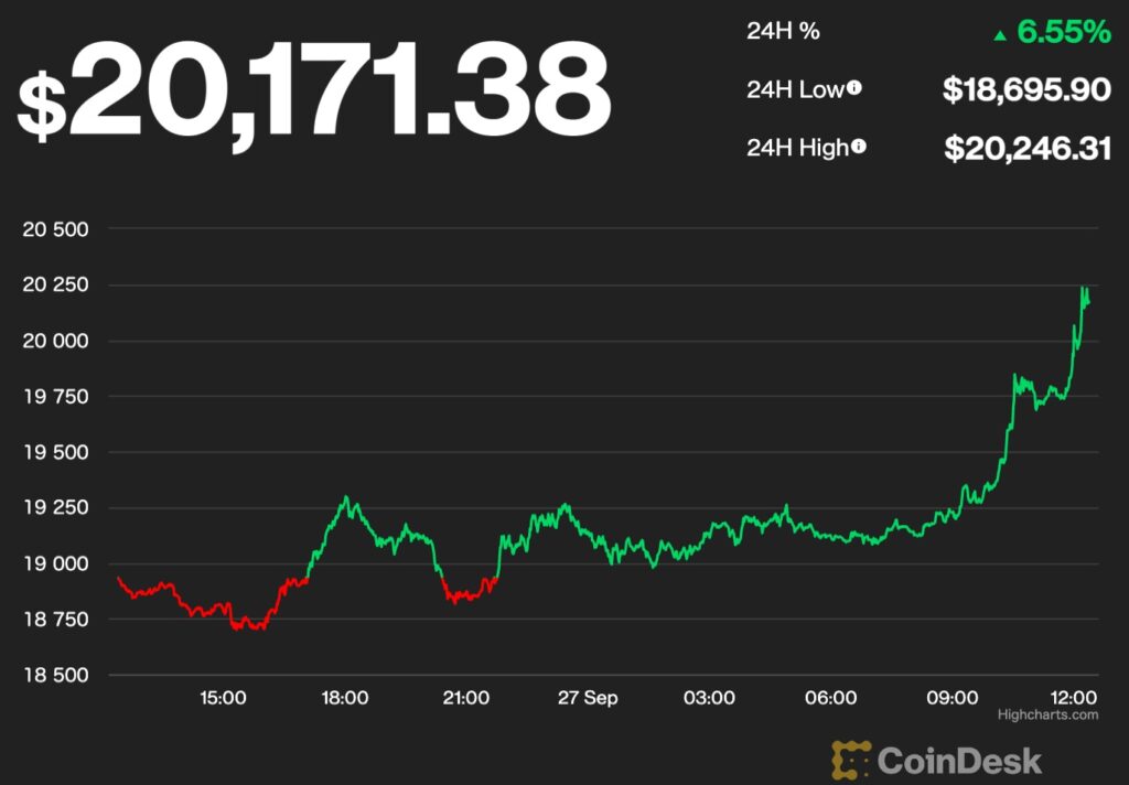 【US市場】ビットコインが上昇、2万ドルを回復