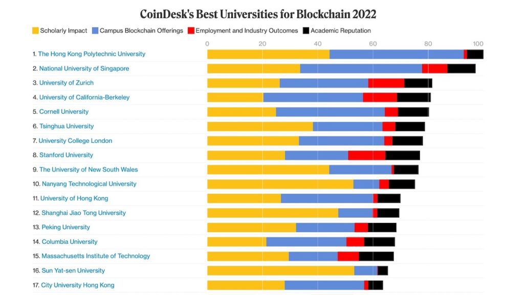 Best Universities for Blockchain 2022──トップ10に2校入った国とは？