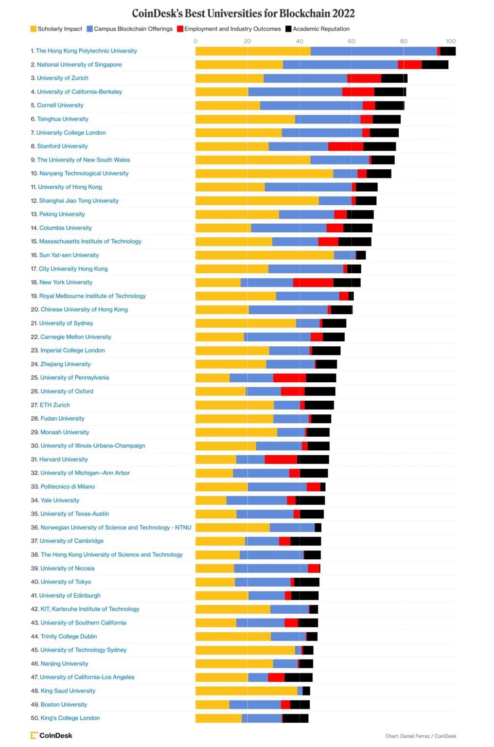 Best Universities For Blockchain 2022──トップ10大学に2校入った国とは？ | CoinDesk ...