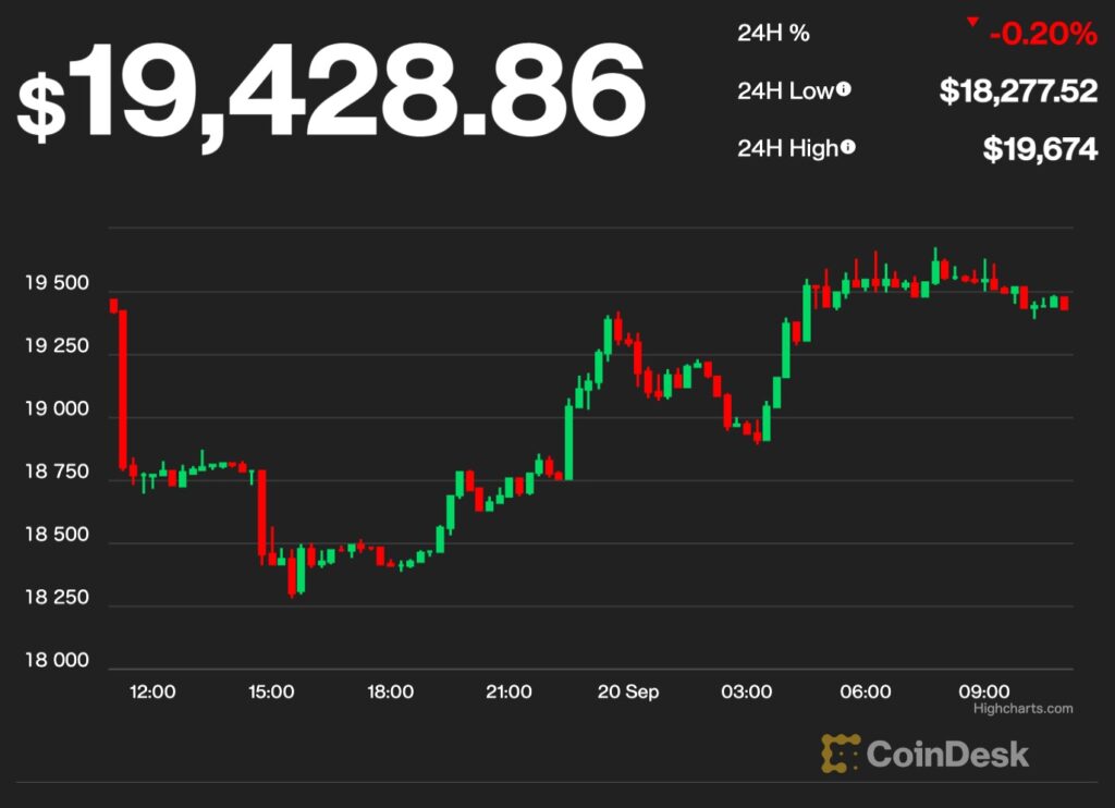 【US市場】ビットコインは1万9000ドル回復、イーサリアムもMerge後の下落から反転──当面は狭いレンジで推移か