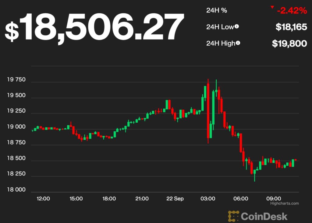 【US市場】ビットコインは一時上昇から反落、1万8500ドル付近