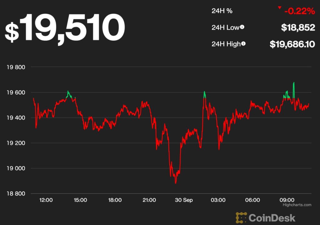 【US市場】ビットコイン、上昇サインか