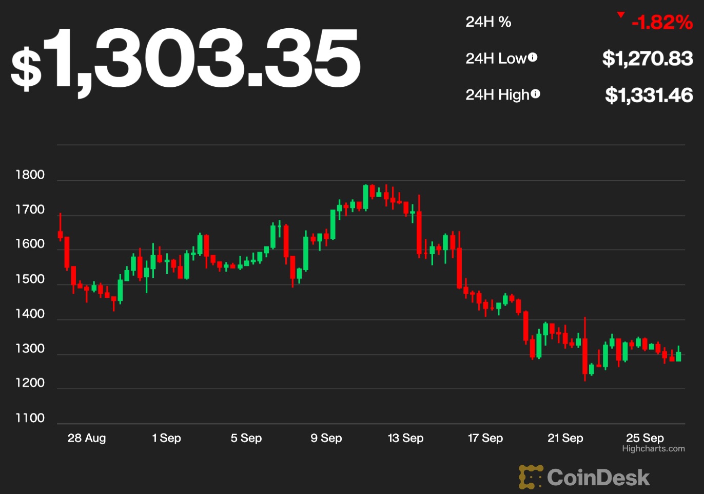 Coindesk-ETH-chart-2022-09-26 | CoinDesk JAPAN（コインデスク・ジャパン）