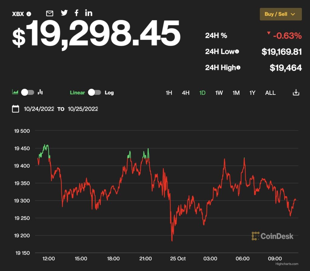 【US市場】ビットコインは引き続き1万9000ドル超──当面は狭いレンジにとどまるか