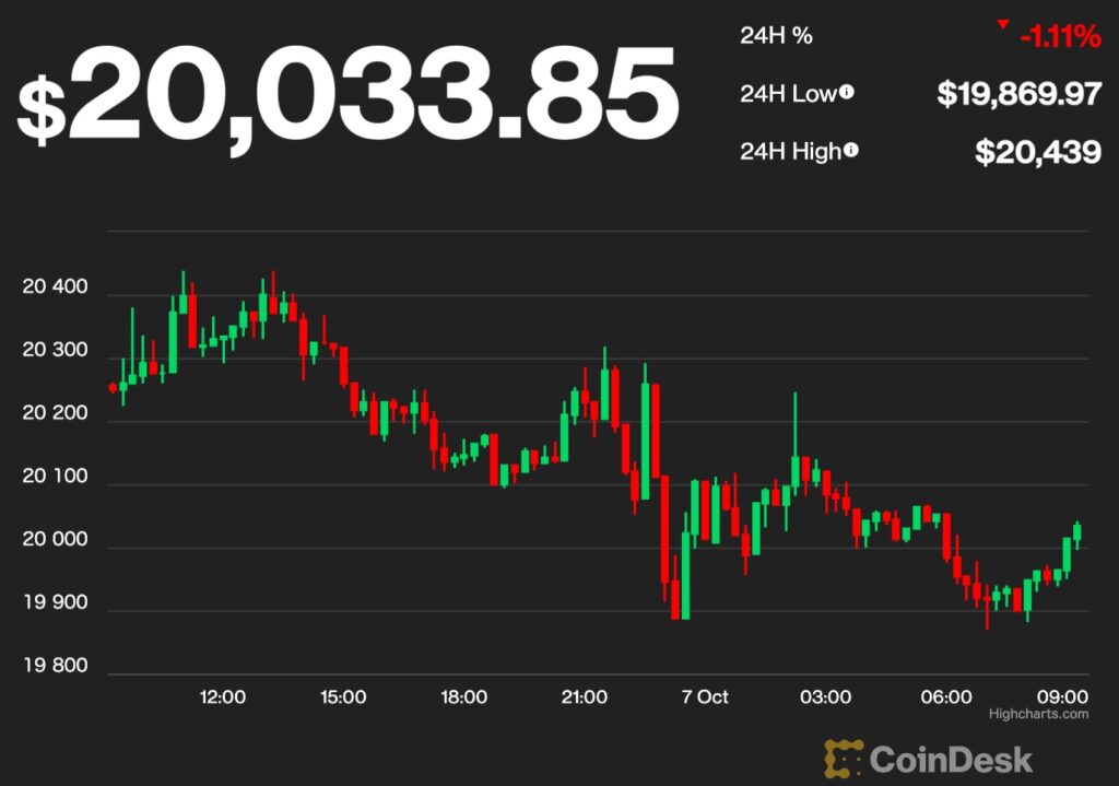 【US市場】ビットコイン、2日連続で横ばいだが株式市場を上回る