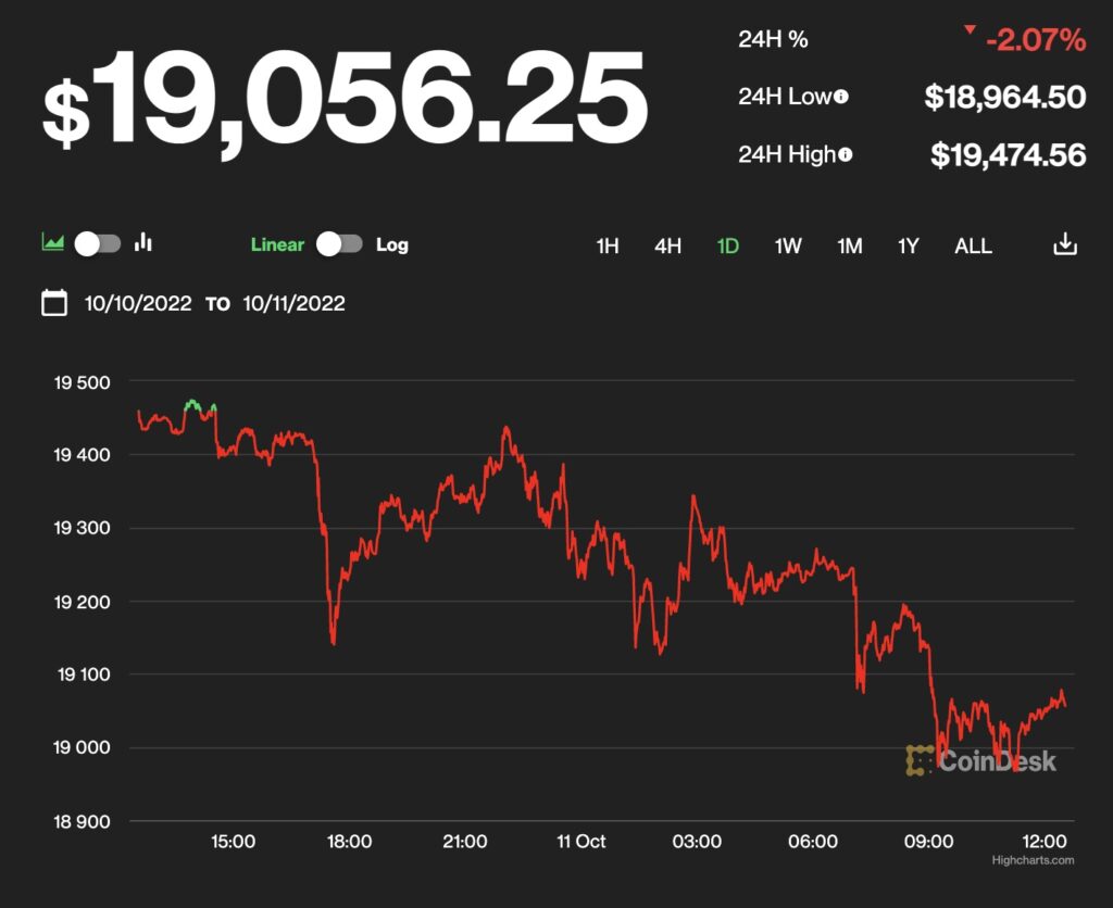 【US市場】ビットコインとイーサリアム、小幅下落──木曜日発表の9月の米CPIに注目