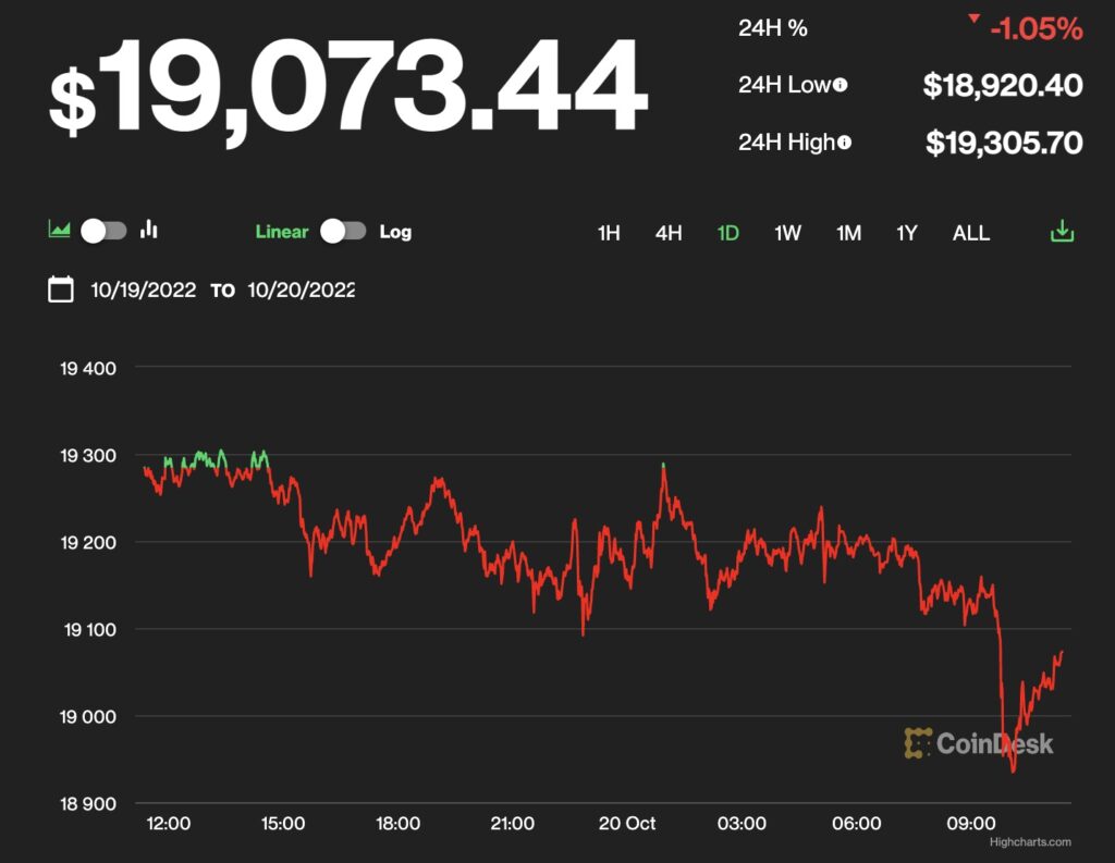 【US市場】ビットコインとイーサリアムは横ばい、DeFiトークンの上昇に注目