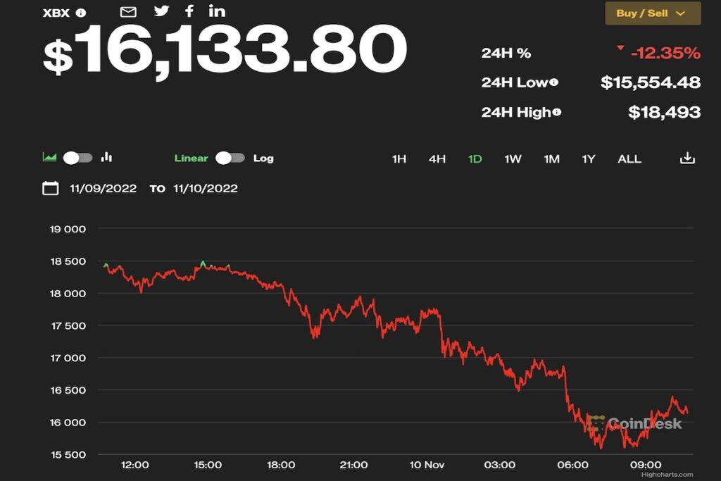 【US市場】ビットコイン、1万6000ドル台まで下落