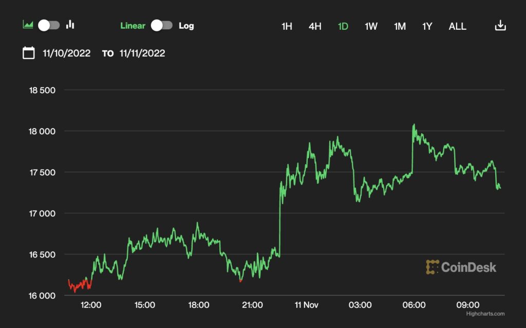 【US市場】予想外にポジティブなCPIを受け、やや回復──ビットコインは1万7300ドル付近