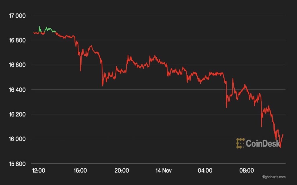 【週末の動き】ビットコインは1万6000ドル付近まで下落──暗号資産市場はテラ崩壊以来の低い週パフォーマンス