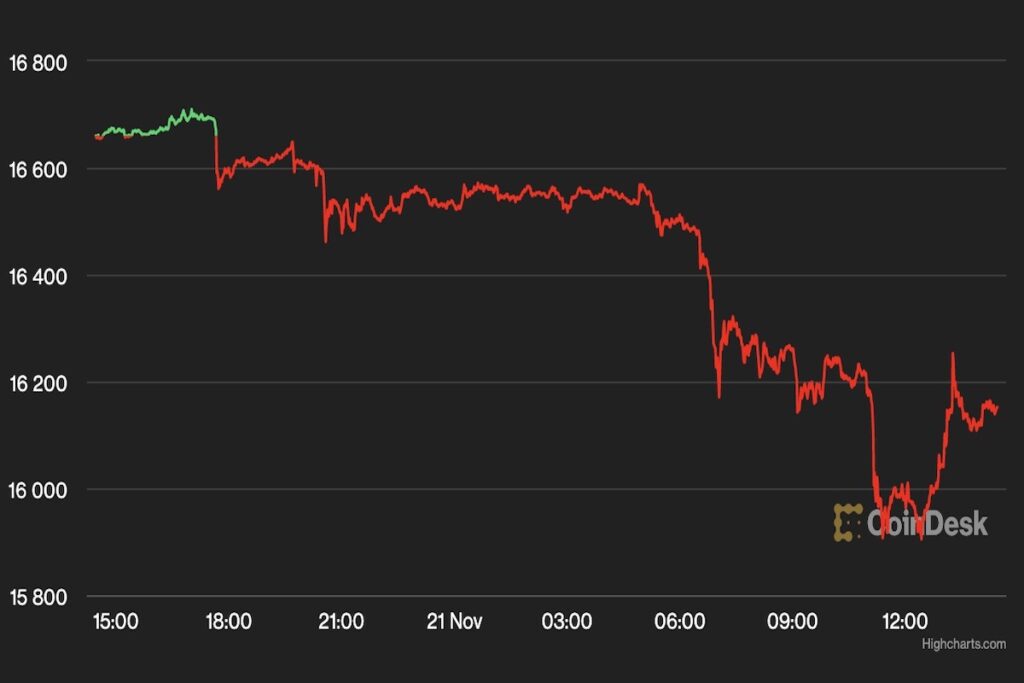 【週末の動き】ビットコイン、FTX破綻の影響が広がるなかで1万6000ドルを維持