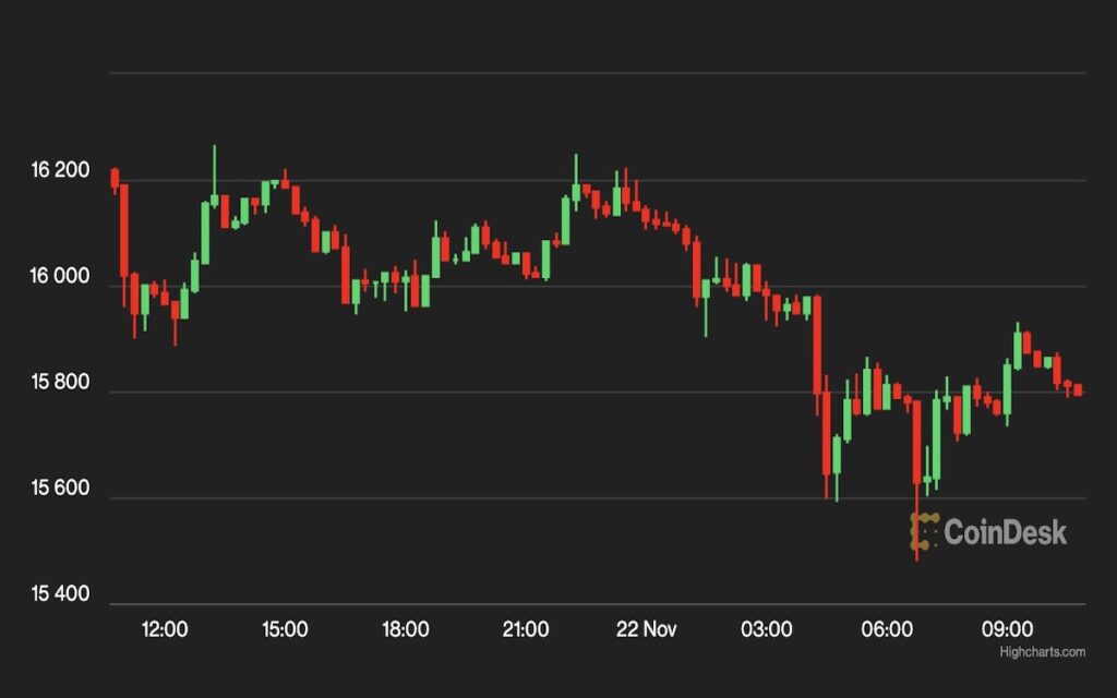 【US市場】ビットコイン、一時1万5500ドル付近まで下落